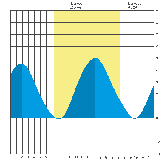 Raccoon Ditch tide chart for Saturday, October 19, 2024