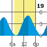 Raccoon Ditch tide chart for Saturday, October 19, 2024