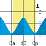 Raccoon Ditch tide chart for Tuesday, October 1, 2024