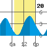 Raccoon Ditch tide chart for Sunday, October 20, 2024