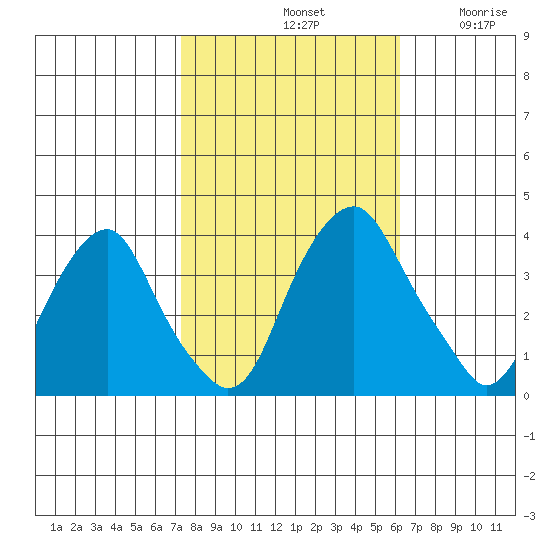 Raccoon Ditch tide chart for Monday, October 21, 2024