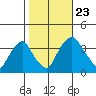 Raccoon Ditch tide chart for Wednesday, October 23, 2024