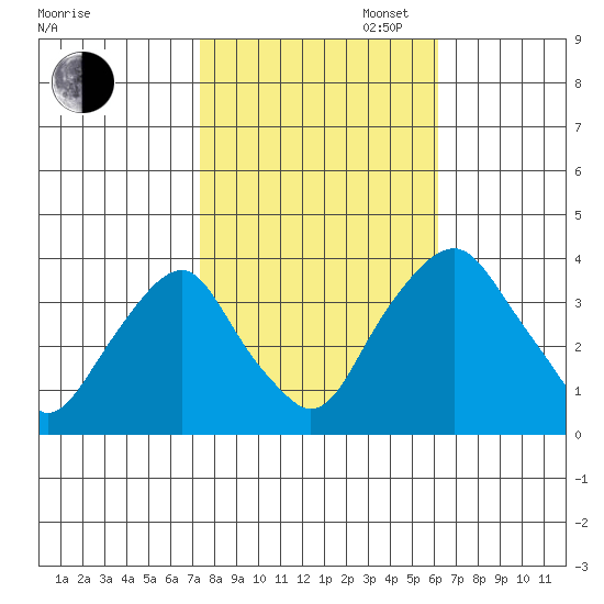 Raccoon Ditch tide chart for Thursday, October 24, 2024