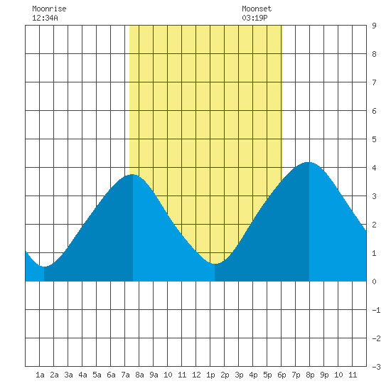 Raccoon Ditch tide chart for Friday, October 25, 2024
