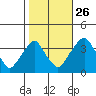 Raccoon Ditch tide chart for Saturday, October 26, 2024