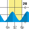 Raccoon Ditch tide chart for Monday, October 28, 2024