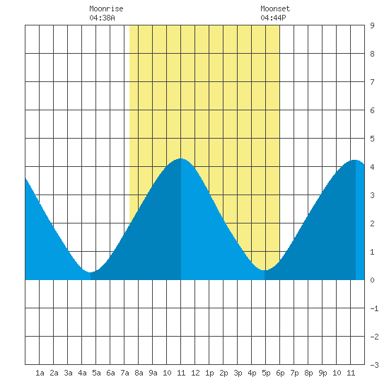 Raccoon Ditch tide chart for Tuesday, October 29, 2024
