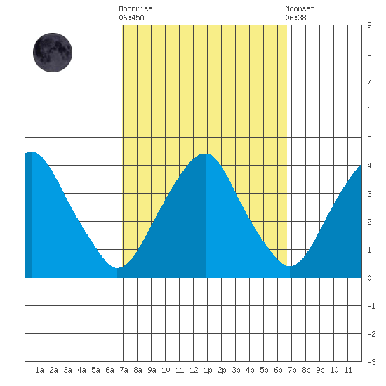 Raccoon Ditch tide chart for Wednesday, October 2, 2024