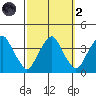 Raccoon Ditch tide chart for Wednesday, October 2, 2024