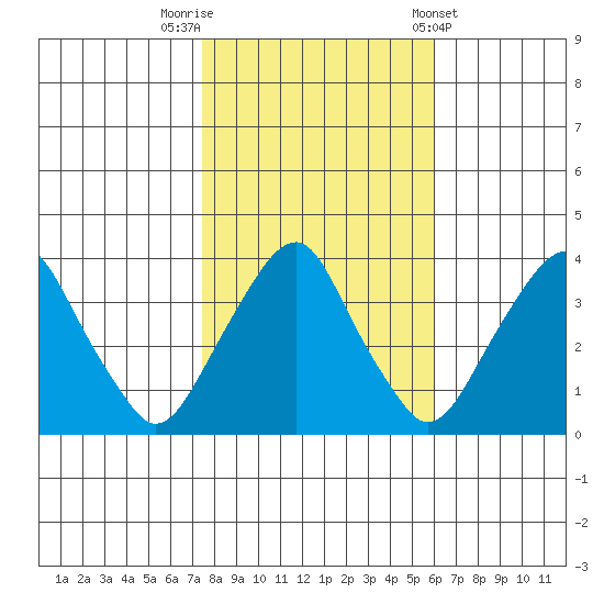 Raccoon Ditch tide chart for Wednesday, October 30, 2024