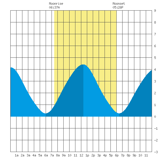 Raccoon Ditch tide chart for Thursday, October 31, 2024