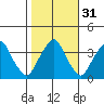 Raccoon Ditch tide chart for Thursday, October 31, 2024