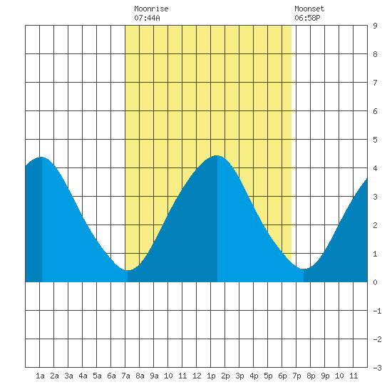 Raccoon Ditch tide chart for Thursday, October 3, 2024