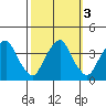 Raccoon Ditch tide chart for Thursday, October 3, 2024