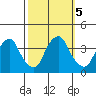 Raccoon Ditch tide chart for Saturday, October 5, 2024
