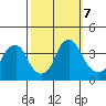 Raccoon Ditch tide chart for Monday, October 7, 2024