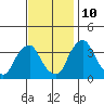 Raccoon Ditch tide chart for Sunday, November 10, 2024
