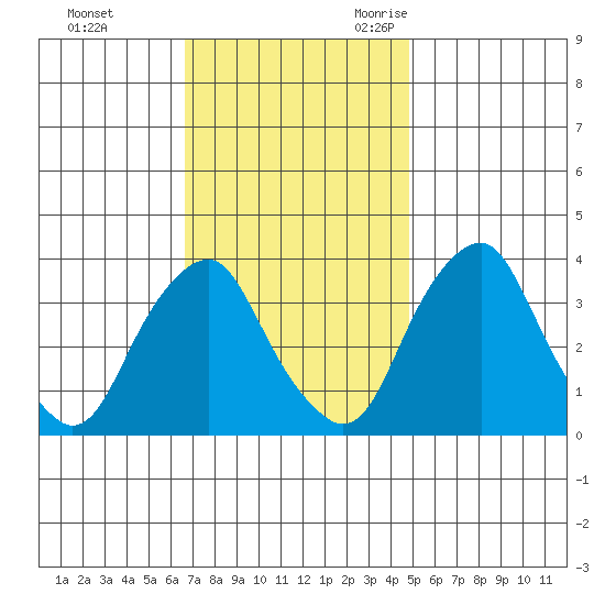 Raccoon Ditch tide chart for Monday, November 11, 2024