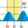 Raccoon Ditch tide chart for Monday, November 11, 2024