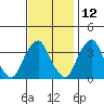 Raccoon Ditch tide chart for Tuesday, November 12, 2024
