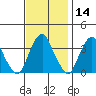 Raccoon Ditch tide chart for Thursday, November 14, 2024