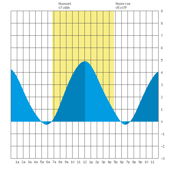 Raccoon Ditch tide chart for Saturday, November 16, 2024