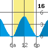 Raccoon Ditch tide chart for Saturday, November 16, 2024