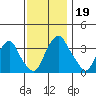 Raccoon Ditch tide chart for Tuesday, November 19, 2024