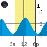 Raccoon Ditch tide chart for Friday, November 1, 2024