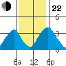 Raccoon Ditch tide chart for Friday, November 22, 2024