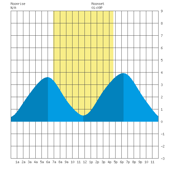 Raccoon Ditch tide chart for Saturday, November 23, 2024