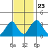 Raccoon Ditch tide chart for Saturday, November 23, 2024