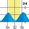 Raccoon Ditch tide chart for Sunday, November 24, 2024