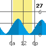 Raccoon Ditch tide chart for Wednesday, November 27, 2024