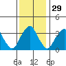 Raccoon Ditch tide chart for Friday, November 29, 2024