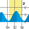 Raccoon Ditch tide chart for Saturday, November 2, 2024