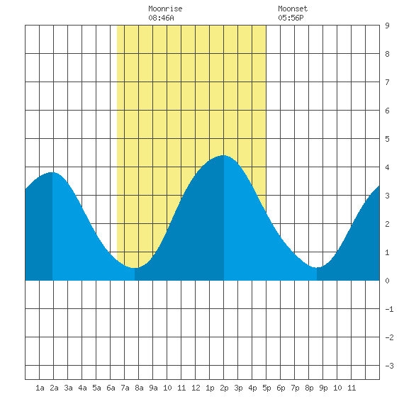 Raccoon Ditch tide chart for Sunday, November 3, 2024