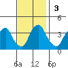 Raccoon Ditch tide chart for Sunday, November 3, 2024