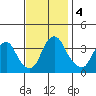 Raccoon Ditch tide chart for Monday, November 4, 2024