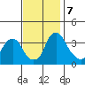 Raccoon Ditch tide chart for Thursday, November 7, 2024