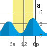Raccoon Ditch tide chart for Friday, November 8, 2024