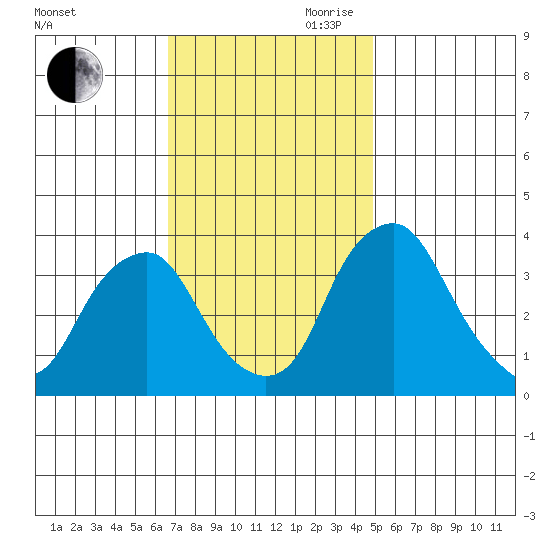 Raccoon Ditch tide chart for Saturday, November 9, 2024