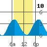 Raccoon Ditch tide chart for Tuesday, December 10, 2024