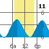Raccoon Ditch tide chart for Wednesday, December 11, 2024