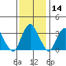 Raccoon Ditch tide chart for Saturday, December 14, 2024