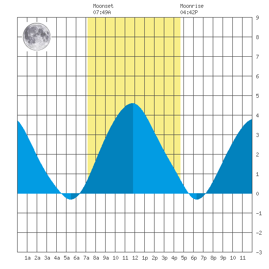Raccoon Ditch tide chart for Sunday, December 15, 2024