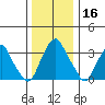 Raccoon Ditch tide chart for Monday, December 16, 2024