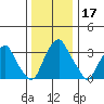 Raccoon Ditch tide chart for Tuesday, December 17, 2024