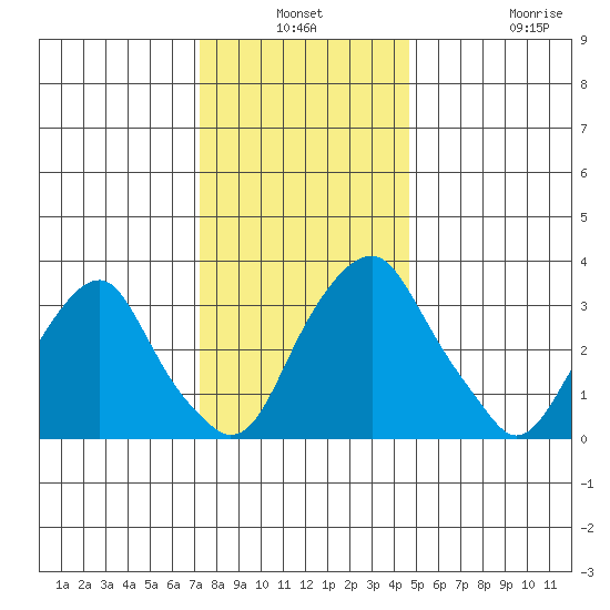 Raccoon Ditch tide chart for Thursday, December 19, 2024