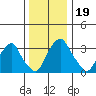 Raccoon Ditch tide chart for Thursday, December 19, 2024
